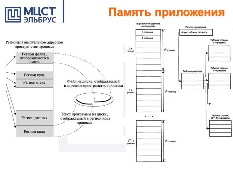 Память приложения